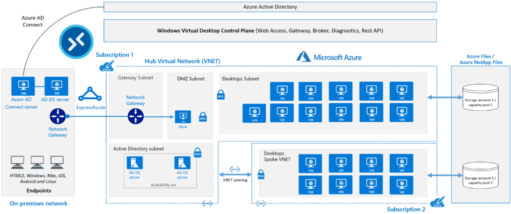 Azure Active Directory